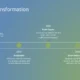 Timeline of digital transformation from 2025 to 2040 with goals on human-centered design, sustainability, public spaces, and smart urban systems.