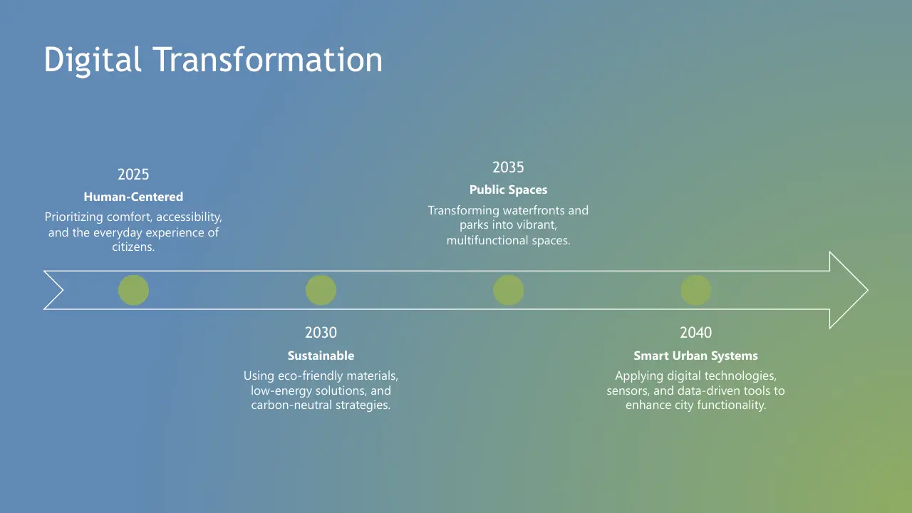 Timeline of digital transformation from 2025 to 2040 with goals on human-centered design, sustainability, public spaces, and smart urban systems.