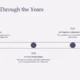 Timeline titled "Pasadena Through the Years" with key events from 1886, 1890, and 1936 marked by dark purple circles.