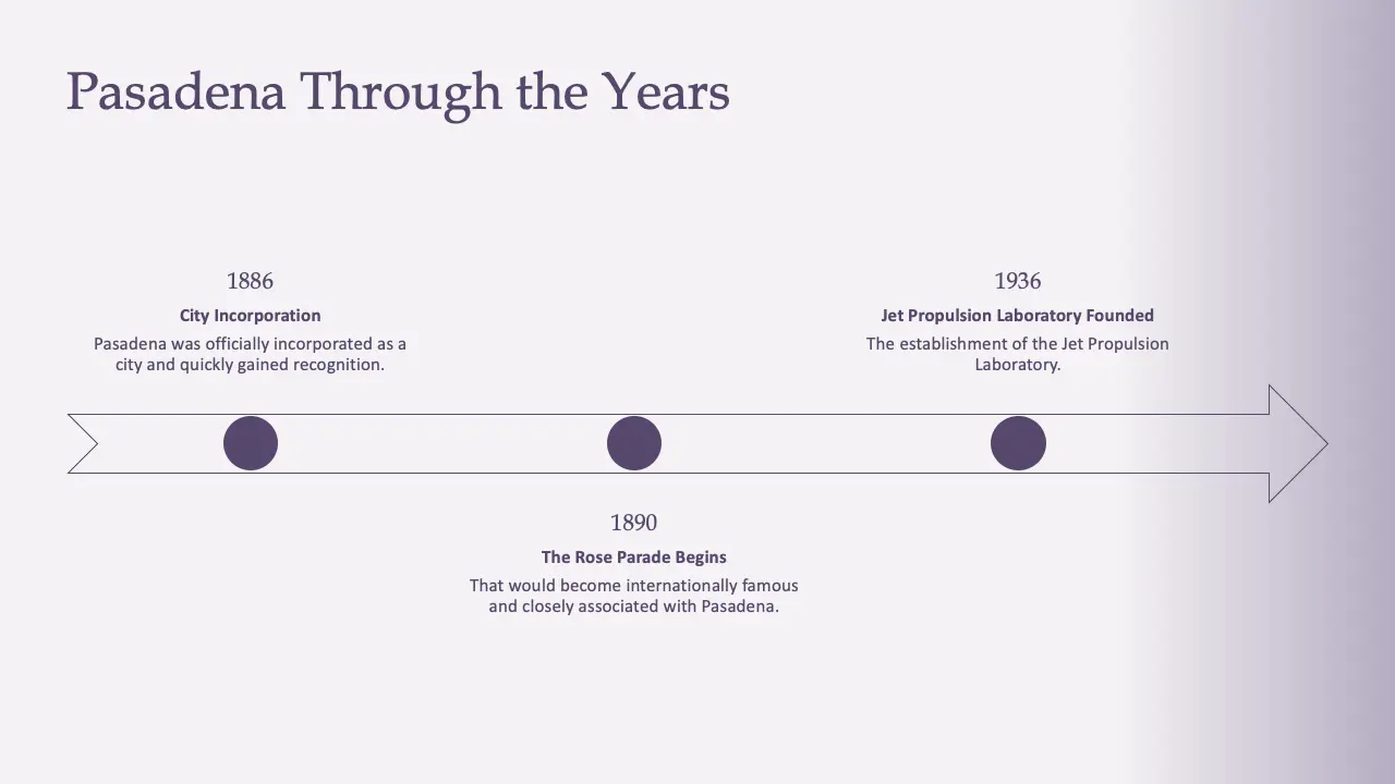 Timeline titled "Pasadena Through the Years" with key events from 1886, 1890, and 1936 marked by dark purple circles.