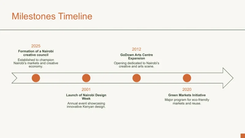 timeline Milestones timeline with key events from 2001 to 2025 in Nairobi's creative sector.