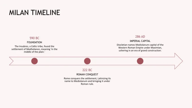timeline Timeline graphic titled "Milan Timeline" showing key historical events from 590 BC to 286 AD with descriptions.