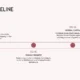 Timeline graphic titled "Milan Timeline" showing key historical events from 590 BC to 286 AD with descriptions.