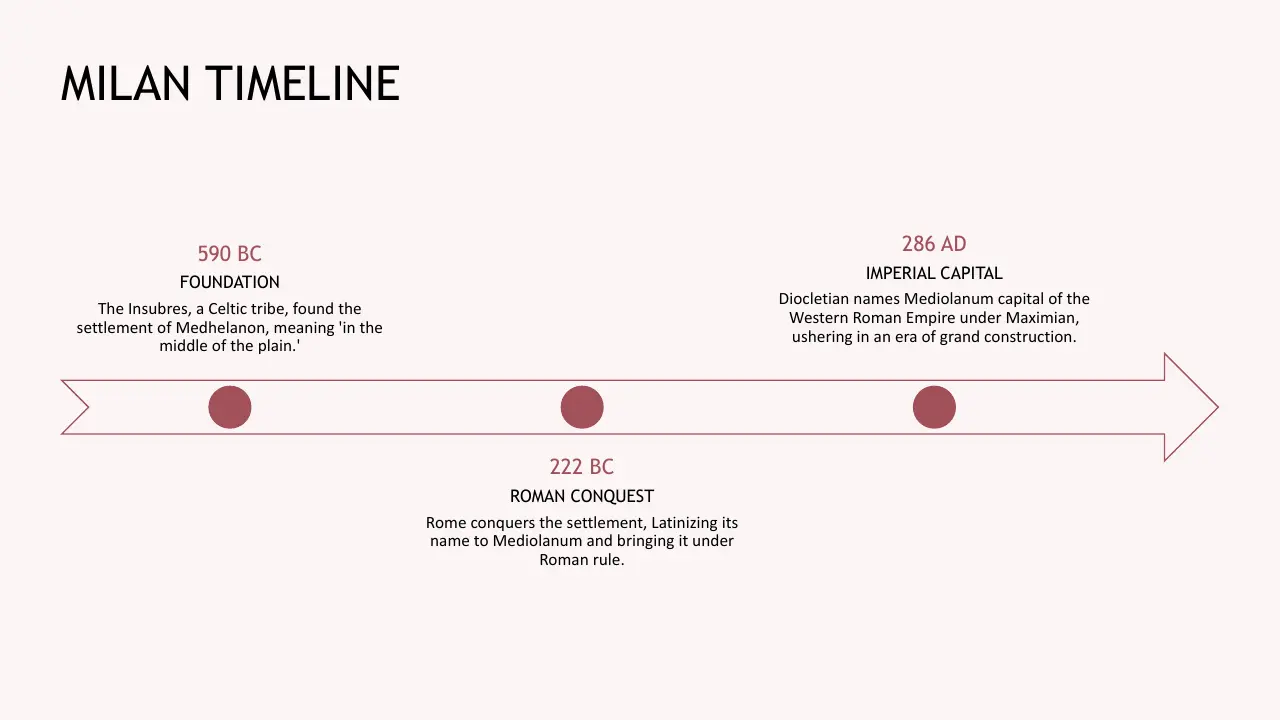 Timeline graphic titled "Milan Timeline" showing key historical events from 590 BC to 286 AD with descriptions.