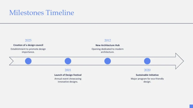 timeline Milestones timeline with key design events from 2001 to 2025 on a horizontal arrow.