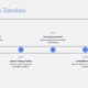 Milestones timeline with key design events from 2001 to 2025 on a horizontal arrow.