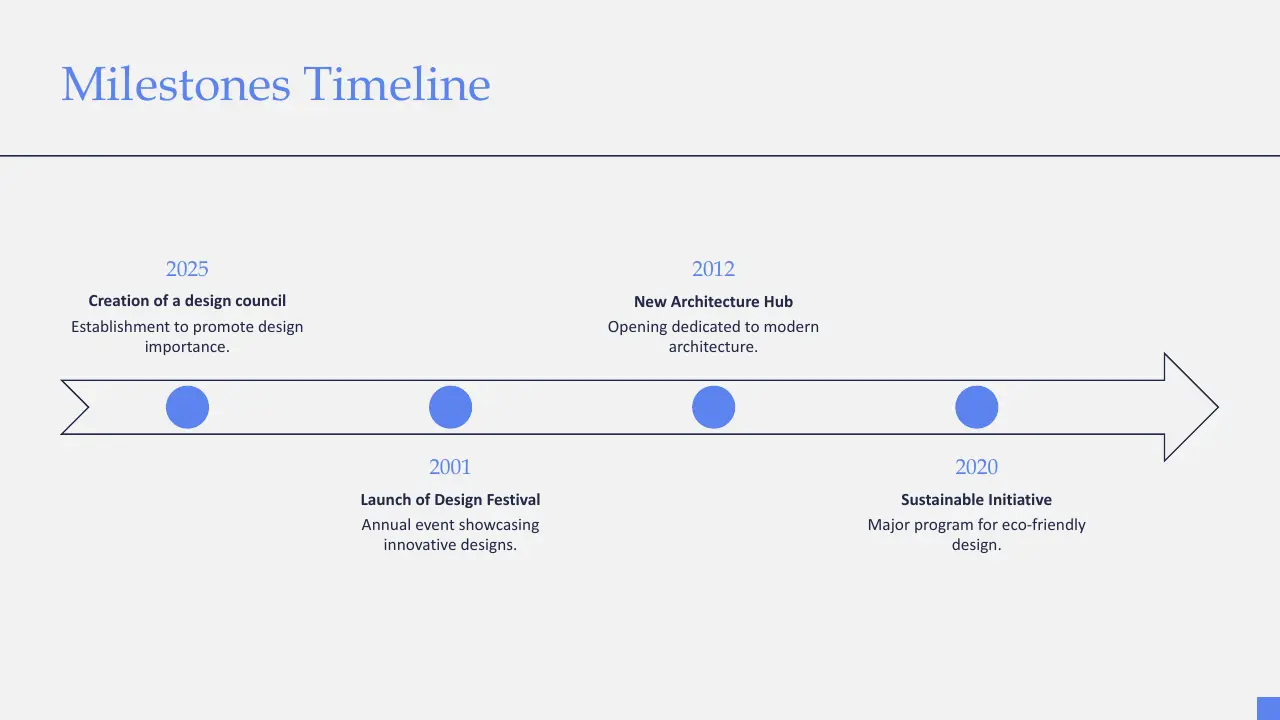 Milestones timeline with key design events from 2001 to 2025 on a horizontal arrow.