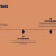 Timeline infographic with three key historical milestones of Havana, displayed on a brown background.
