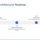 Timeline graphic titled "Brussels' Architectural Roadmap" displaying key milestones for 2025, 2030, and 2035 with blue dots and descriptive text.
