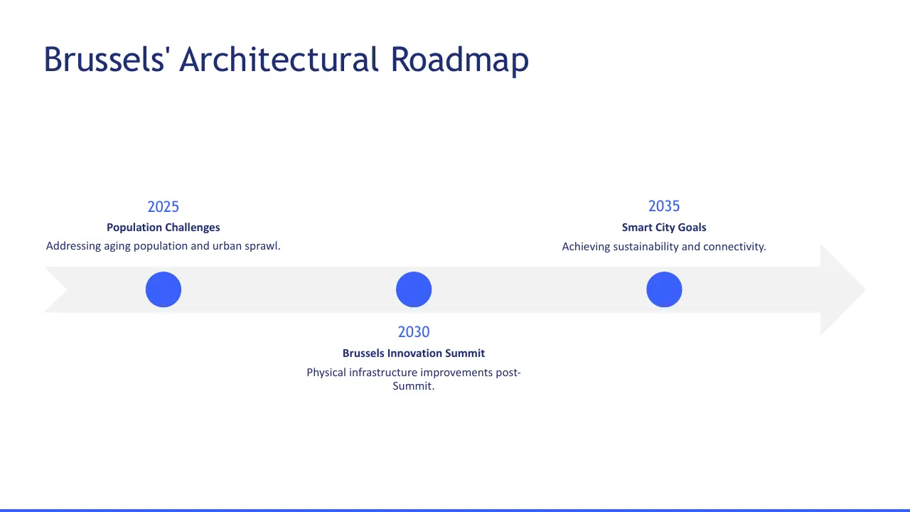 Timeline graphic titled "Brussels' Architectural Roadmap" displaying key milestones for 2025, 2030, and 2035 with blue dots and descriptive text.