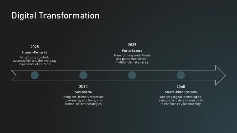 timeline Timeline infographic titled "Digital Transformation" with milestones for 2025, 2030, 2035, and 2040 on a dark background.