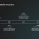 Timeline infographic titled "Digital Transformation" with milestones for 2025, 2030, 2035, and 2040 on a dark background.