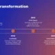 Timeline graphic titled "Digital Transformation" with milestones for 2025, 2030, 2035, and 2040 on a blue to purple gradient background.