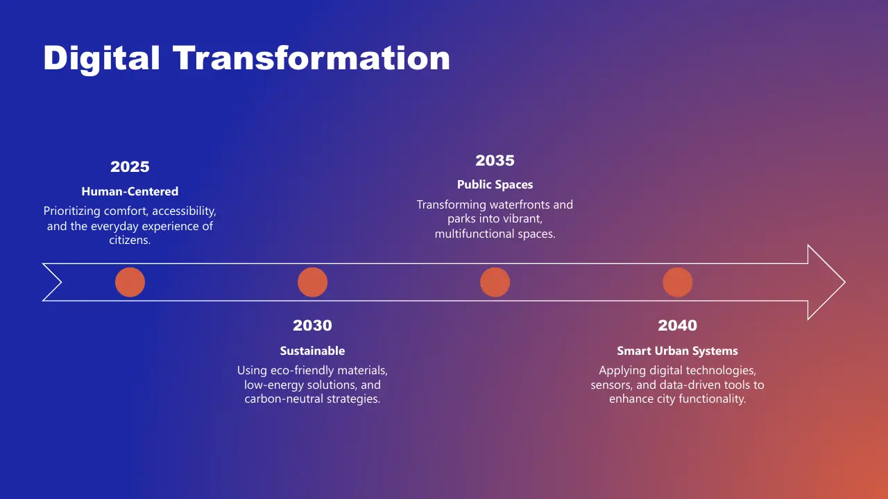 Timeline graphic titled "Digital Transformation" with milestones for 2025, 2030, 2035, and 2040 on a blue to purple gradient background.