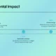 Timeline graphic titled "Environmental Impact" with key events from 2010 to 2020 on a blue-green gradient background.