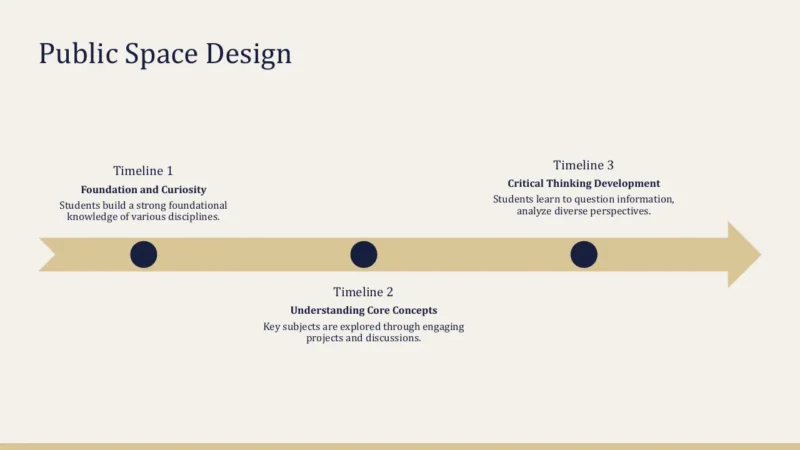 timeline-boston Timeline infographic titled "Public Space Design" with three stages of student learning milestones.