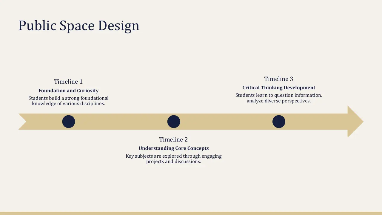 Timeline infographic titled "Public Space Design" with three stages of student learning milestones.