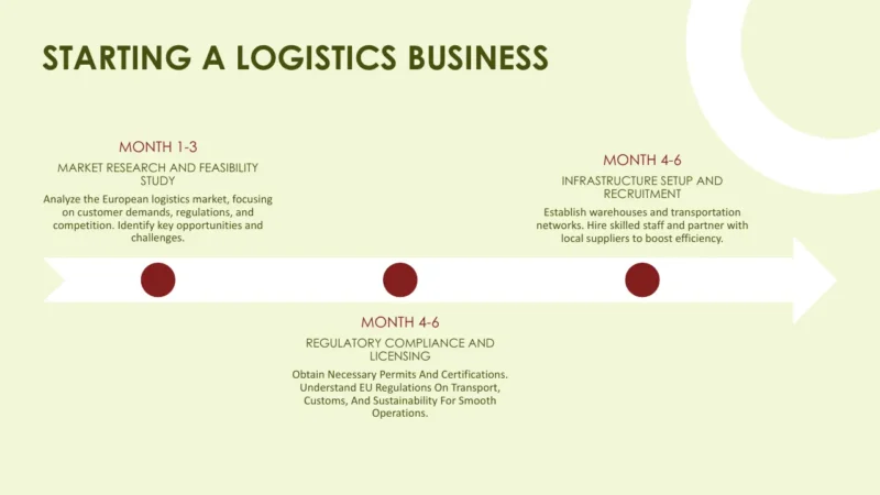 timeline-chicago Timeline infographic outlining steps for starting a logistics business from month 1 to 6.