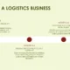 Timeline infographic outlining steps for starting a logistics business from month 1 to 6.