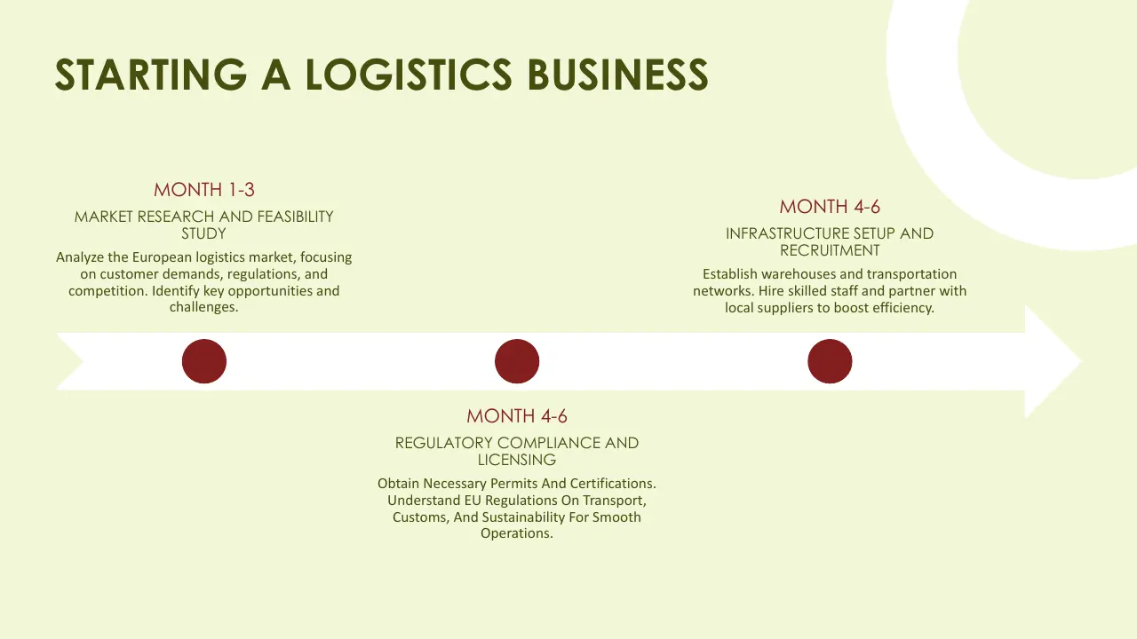 Timeline infographic outlining steps for starting a logistics business from month 1 to 6.