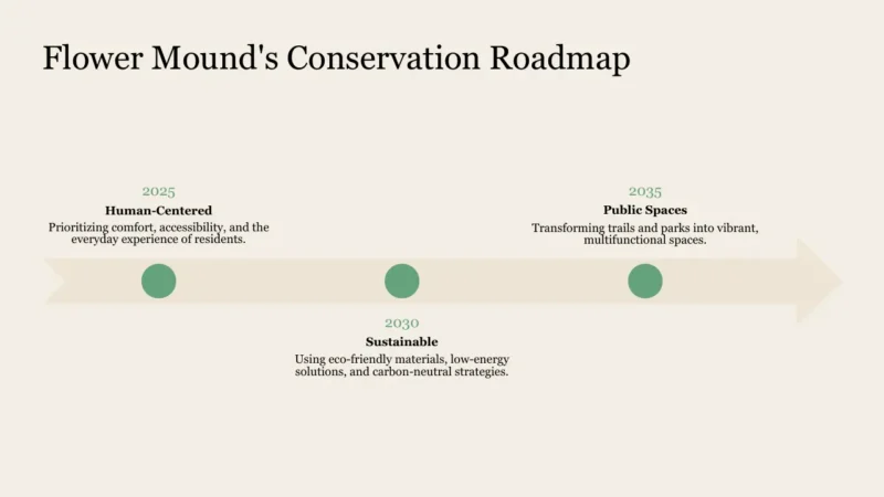 timeline-flower-mound Timeline infographic titled "Flower Mound's Conservation Roadmap" with milestones for 2025, 2030, and 2035.