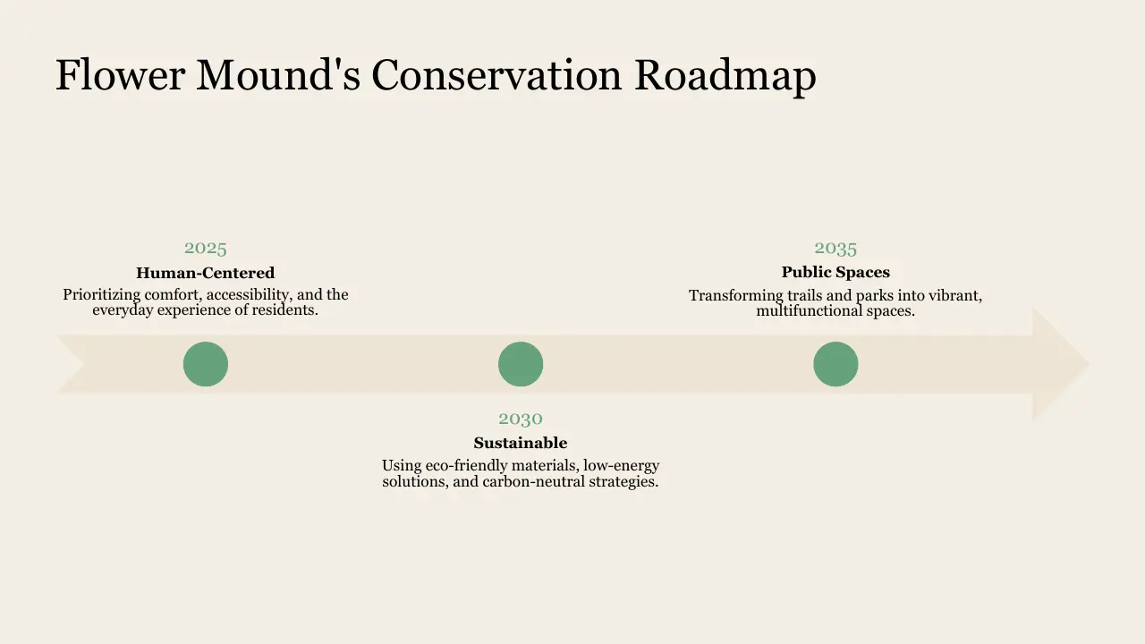 Timeline infographic titled "Flower Mound's Conservation Roadmap" with milestones for 2025, 2030, and 2035.
