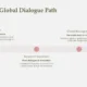Timeline titled "Geneva's Global Dialogue Path" with three phases: Foundation, Research Expansion, and Global Recognition.