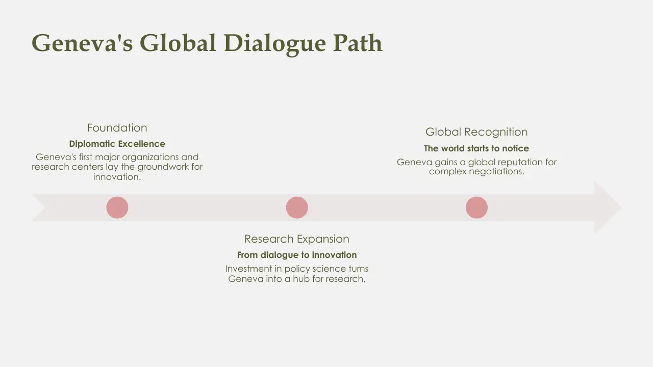 Timeline titled "Geneva's Global Dialogue Path" with three phases: Foundation, Research Expansion, and Global Recognition.