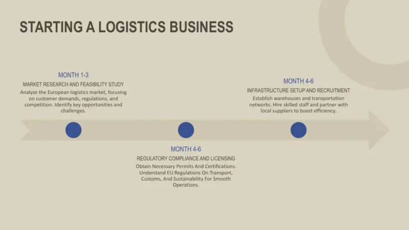 timeline-hong-kong Timeline infographic titled "Starting a Logistics Business" outlining phases in months 1-3 and 4-6 with key tasks and goals.