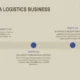 Timeline infographic titled "Starting a Logistics Business" outlining phases in months 1-3 and 4-6 with key tasks and goals.
