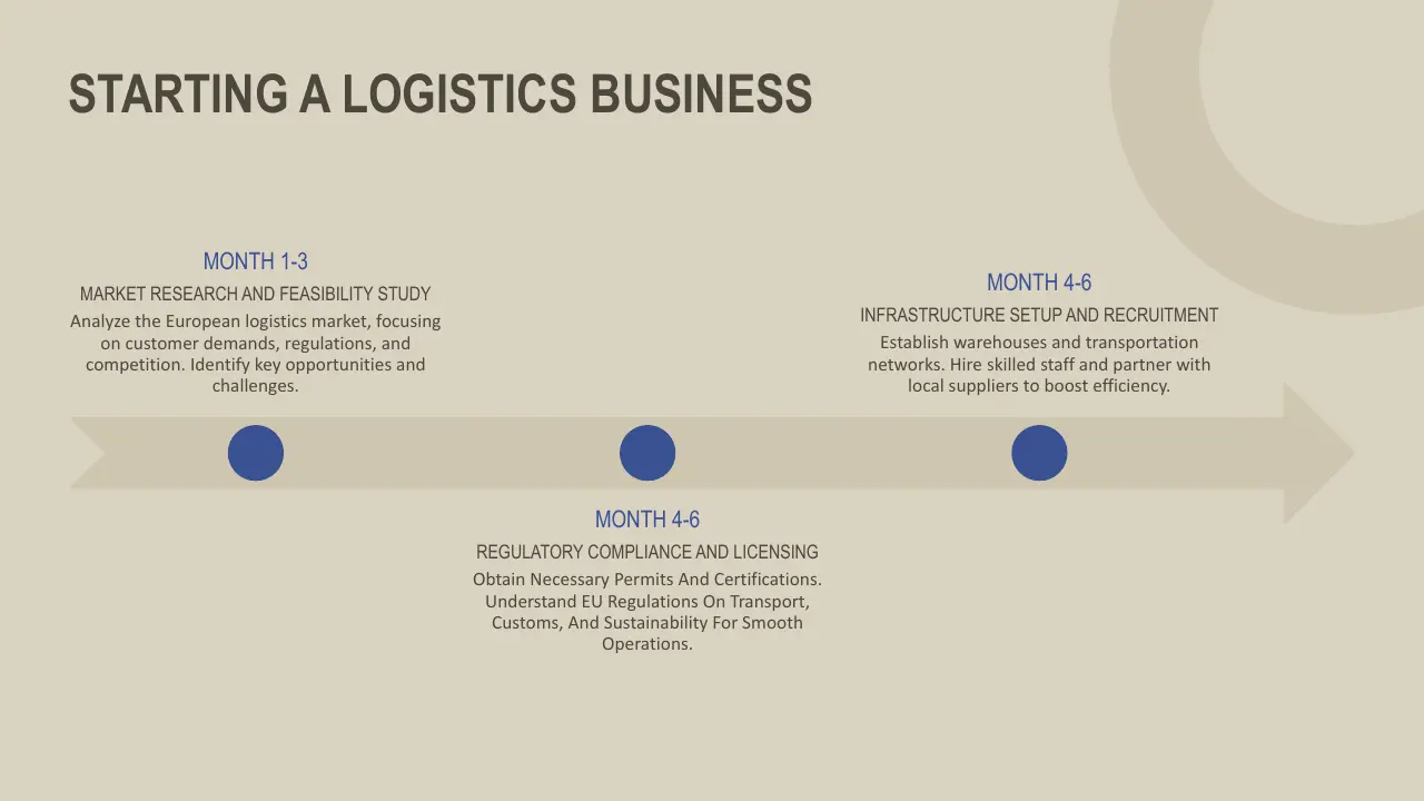 Timeline infographic titled "Starting a Logistics Business" outlining phases in months 1-3 and 4-6 with key tasks and goals.