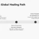 Timeline titled "Houston's Global Healing Path" with three milestones on a horizontal arrow.