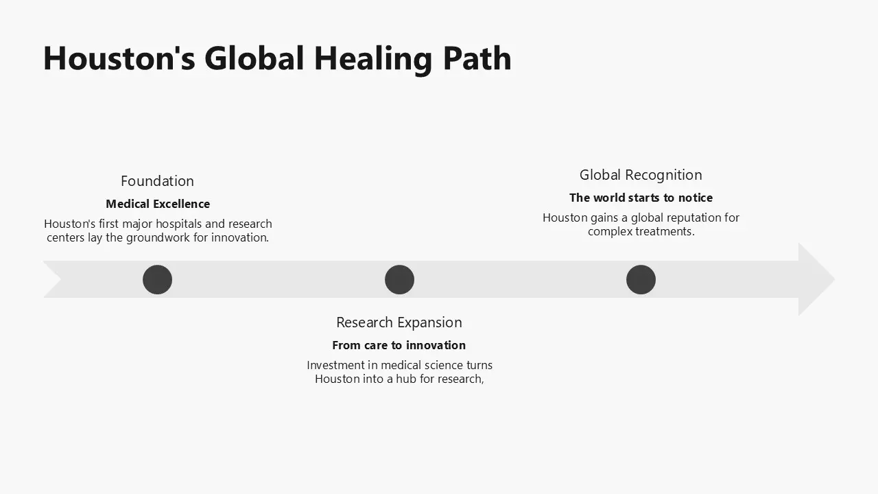 Timeline titled "Houston's Global Healing Path" with three milestones on a horizontal arrow.