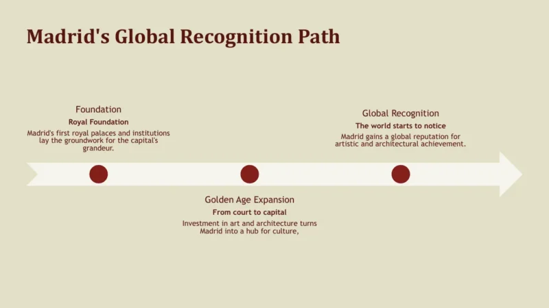 timeline-madrid Timeline titled "Madrid's Global Recognition Path" with three milestones on a horizontal arrow.