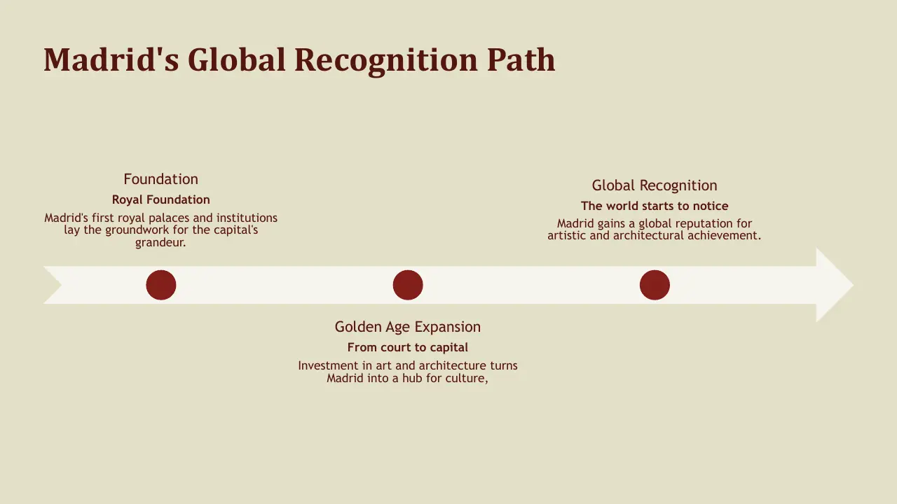 Timeline titled "Madrid's Global Recognition Path" with three milestones on a horizontal arrow.