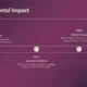 Timeline infographic with purple background showing environmental impact from 2010 to 2020.