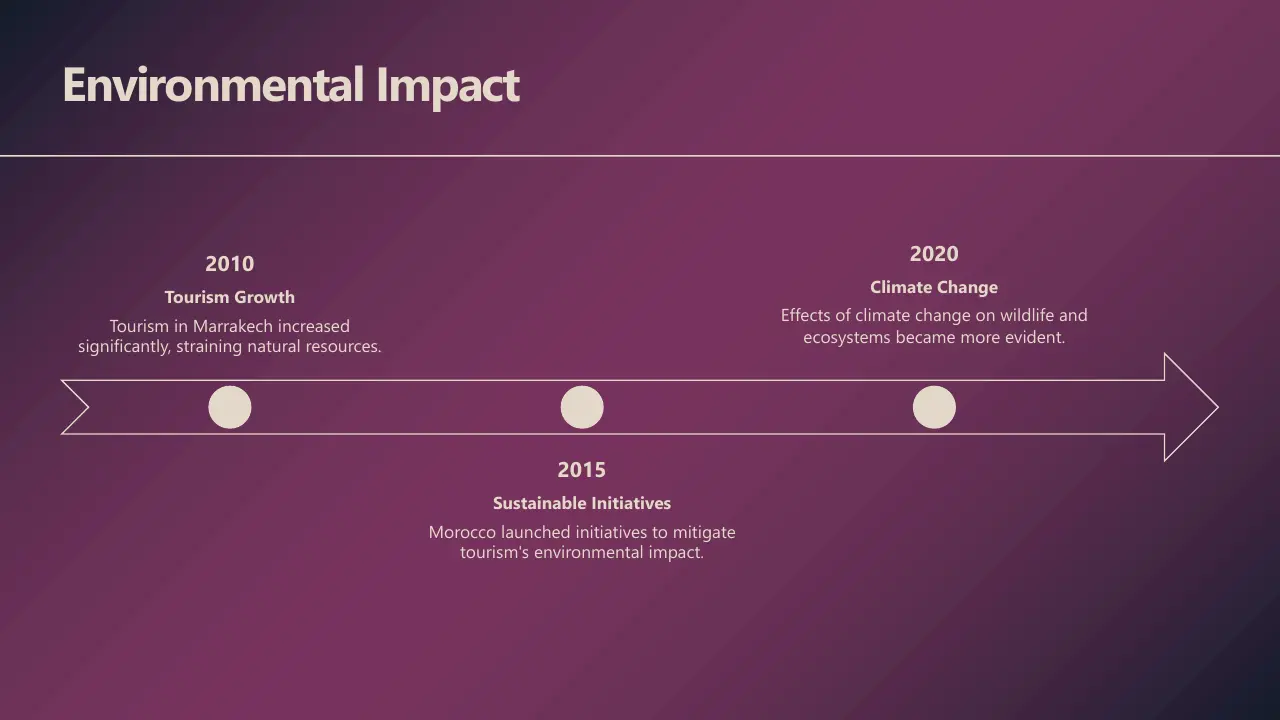 Timeline infographic with purple background showing environmental impact from 2010 to 2020.