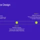 Timeline infographic on public space design steps with purple background and yellow-green markers.