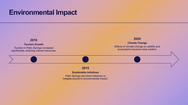 timeline-palm-springs Timeline graphic titled "Environmental Impact" with key events in 2010, 2015, and 2020 on a gradient purple and orange background.