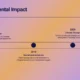 Timeline graphic titled "Environmental Impact" with key events in 2010, 2015, and 2020 on a gradient purple and orange background.