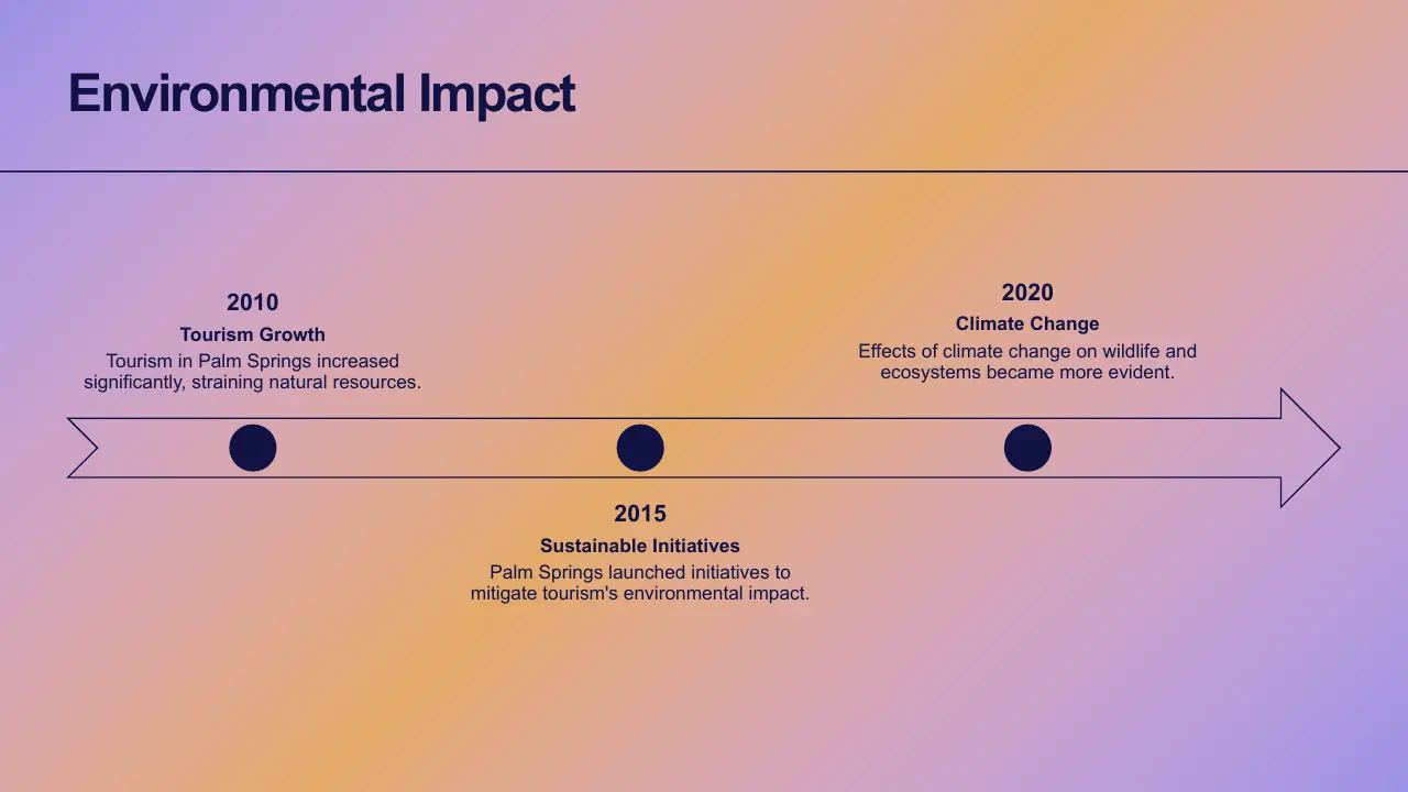 Timeline graphic titled "Environmental Impact" with key events in 2010, 2015, and 2020 on a gradient purple and orange background.