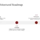 Timeline titled "Porto's Architectural Roadmap" with milestones for 2025, 2030, and 2035 on a horizontal arrow.