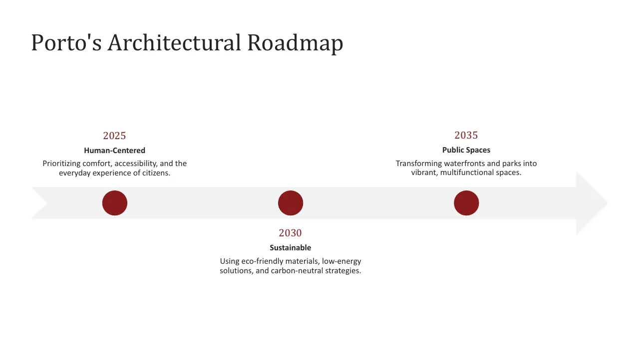Timeline titled "Porto's Architectural Roadmap" with milestones for 2025, 2030, and 2035 on a horizontal arrow.