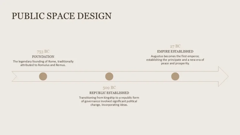 timeline-rome-sand Timeline graphic titled "Public Space Design" with key historical dates 753 BC, 509 BC, and 27 BC and brief descriptions.