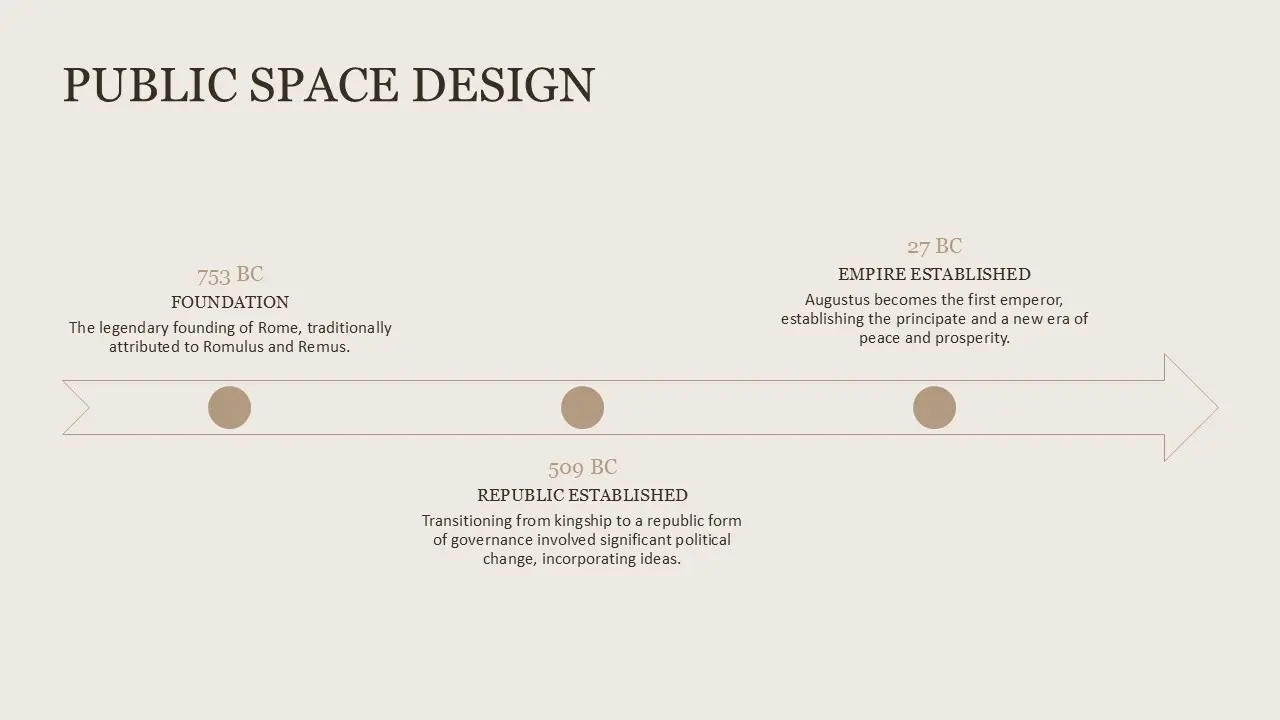 Timeline graphic titled "Public Space Design" with key historical dates 753 BC, 509 BC, and 27 BC and brief descriptions.