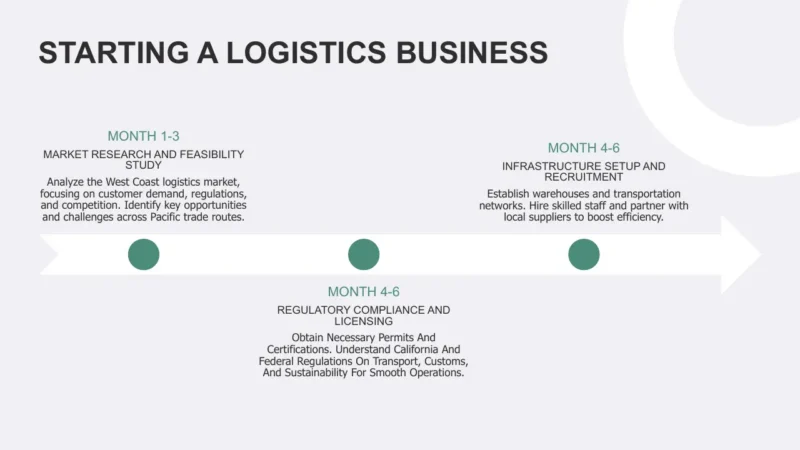 timeline-san-francisco Timeline infographic titled "Starting a Logistics Business" detailing steps for months 1-3 and 4-6 with market research, regulatory compliance, and infrastructure setup.