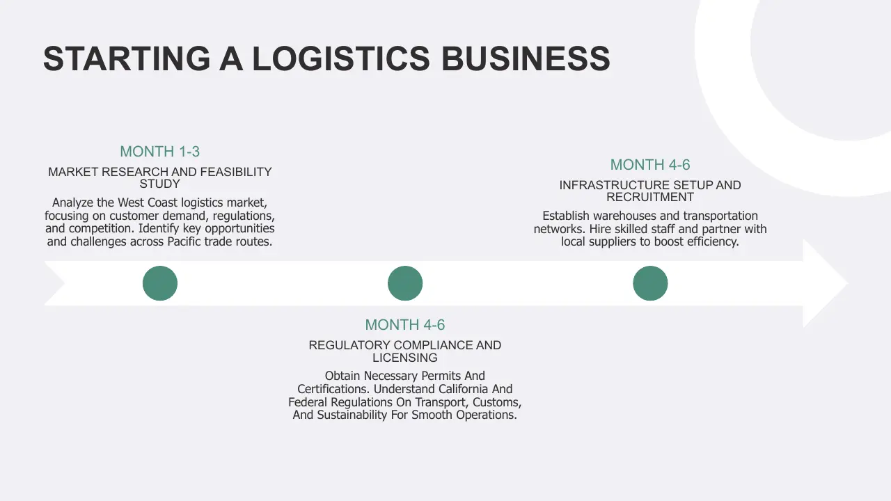 Timeline infographic titled "Starting a Logistics Business" detailing steps for months 1-3 and 4-6 with market research, regulatory compliance, and infrastructure setup.