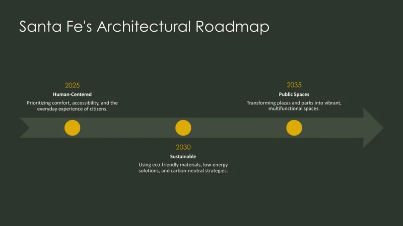 timeline-santa-fe Timeline titled "Santa Fe's Architectural Roadmap" with milestones for 2025, 2030, and 2035 on a dark green background.