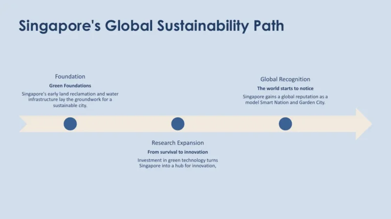 timeline-singapore Timeline infographic titled "Singapore's Global Sustainability Path" with three milestones on a horizontal beige arrow against a light blue background.