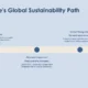 Timeline infographic titled "Singapore's Global Sustainability Path" with three milestones on a horizontal beige arrow against a light blue background.